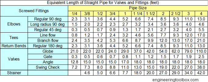 equivalent-length-screwed-fittings-feet.png