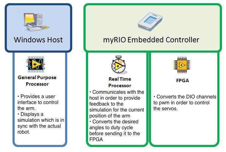 myRoboLab: Custom design Robotic Arm - NI Community