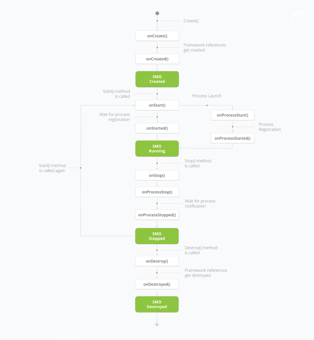 SMO-lifecycle7.png