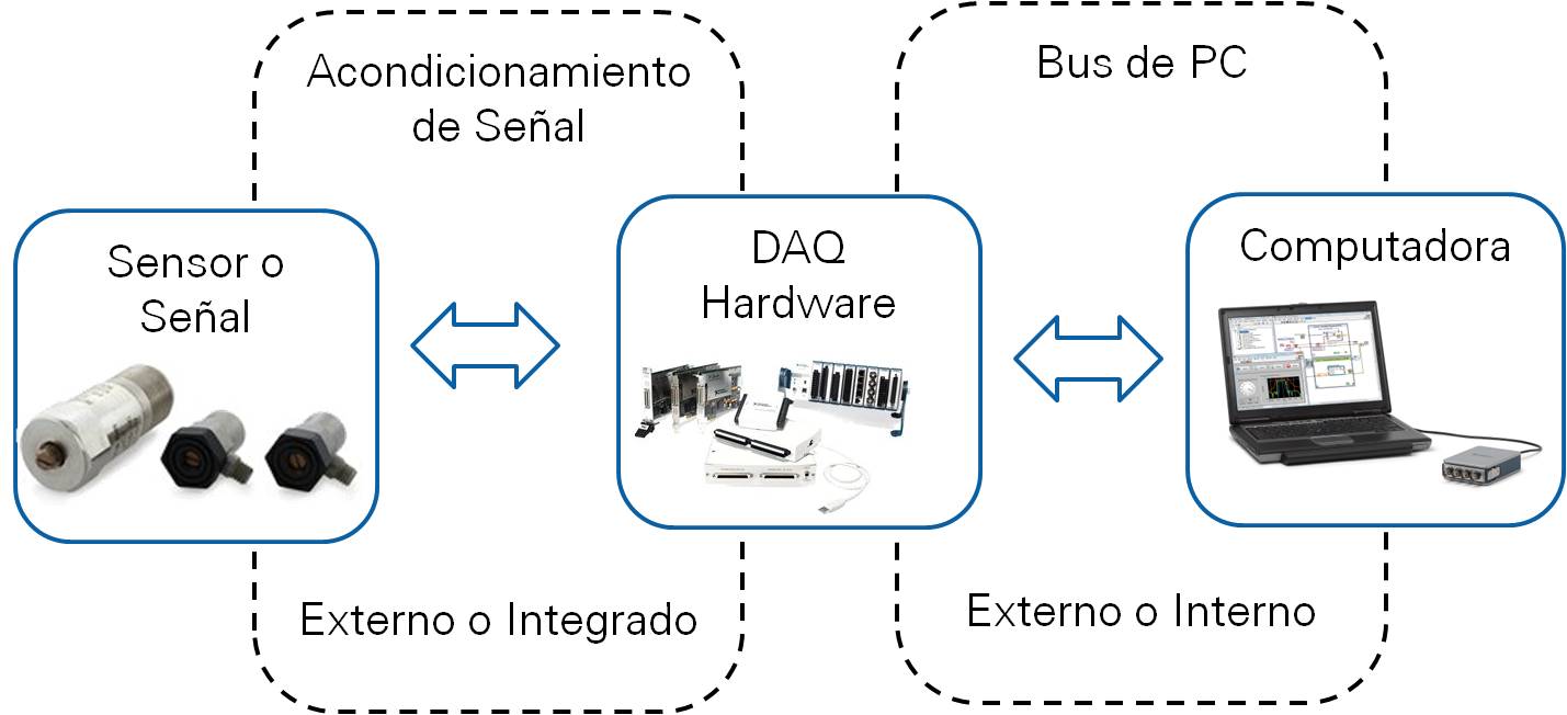 Cómo hacer Adquisición de Datos para proyectos académicos? - NI Community