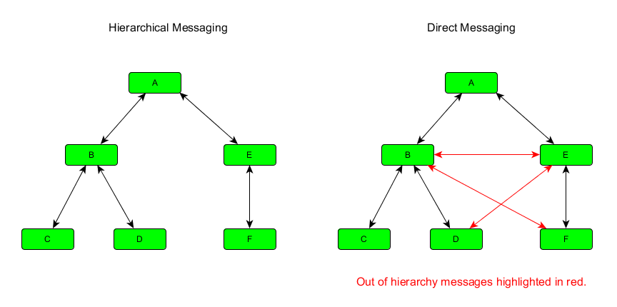 HierarchicalMessaging.PNG