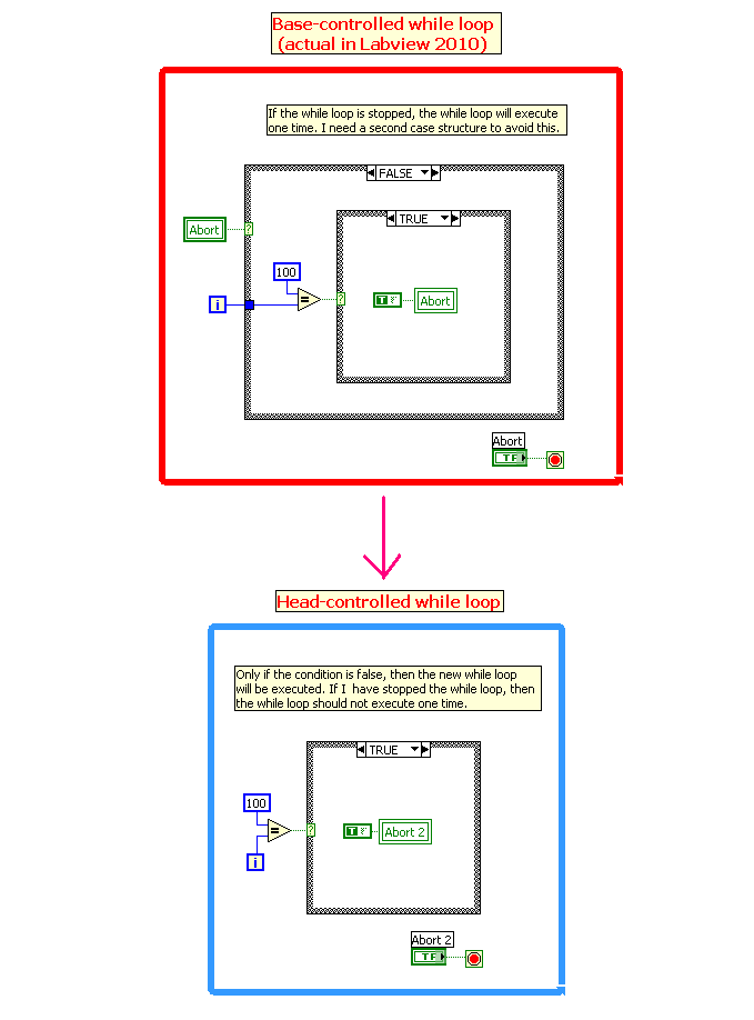 head-controlled while loop