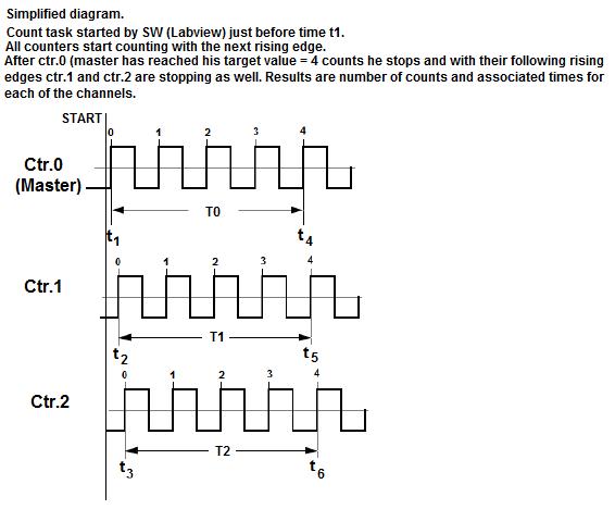 PCI 6601 time for counts.jpg