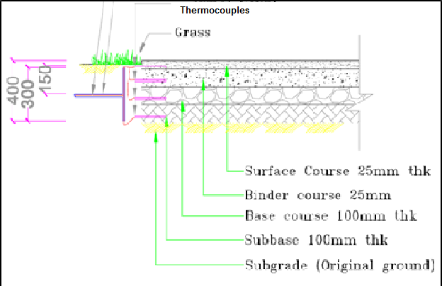 thermocouples layout