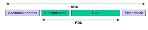 fig3_modbus_frame_20120316151705.png