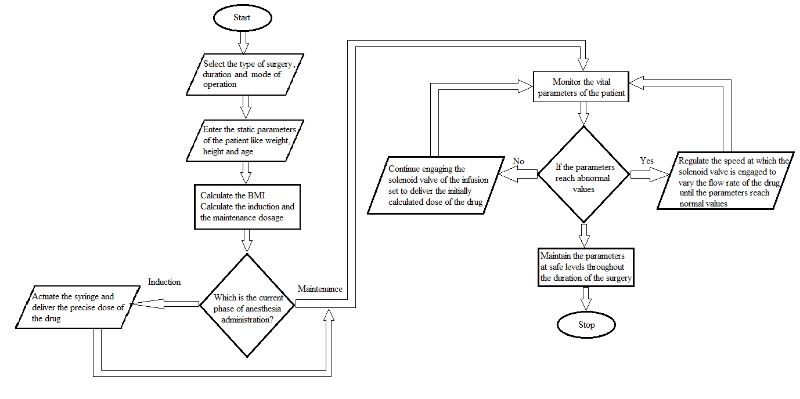 NIYANTRA 2013-Computerized Anesthesia Infusion System - NI Community