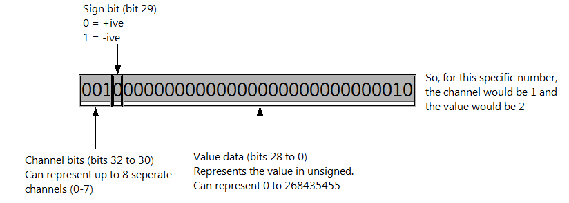 Transferring multiple channels of data through a single communication ...