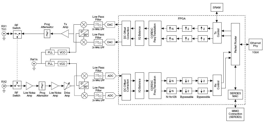 2920 block diagram - davanced