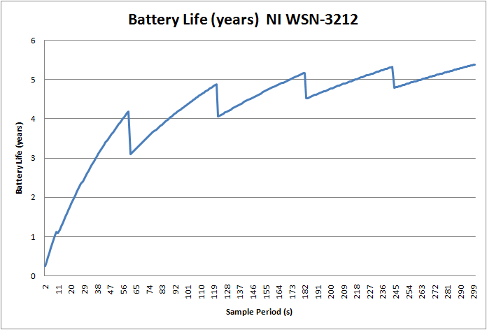 3212 Long Term Battery Life.png