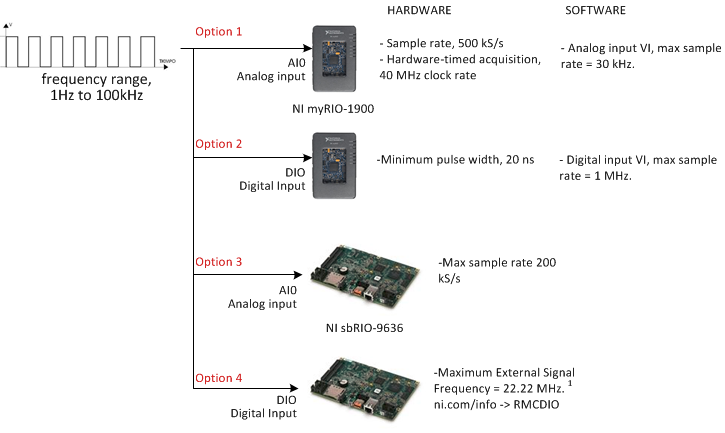 Detect frequency of a square wave: sbRIO and myRIO