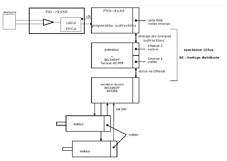 Schema bloc etherCAT.png