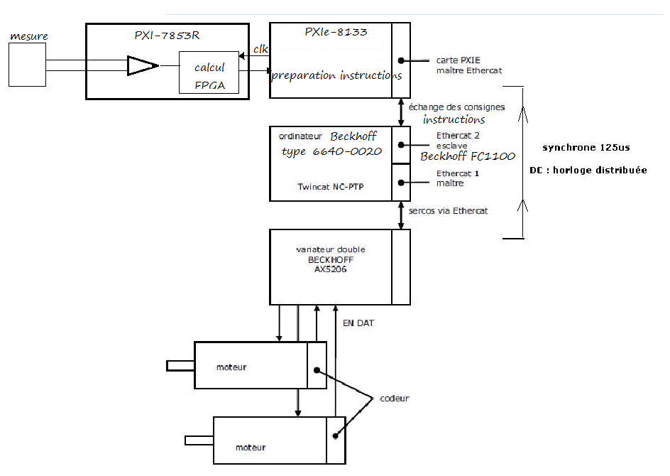 Schema bloc etherCAT.png