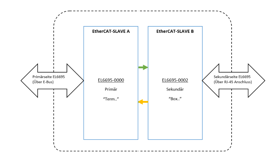 EtherCAT communication between two Master with Beckhoff EL6695