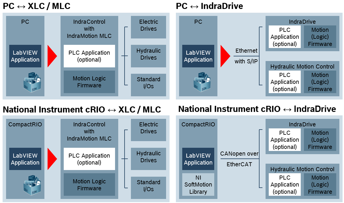 Open Core 4 LabView