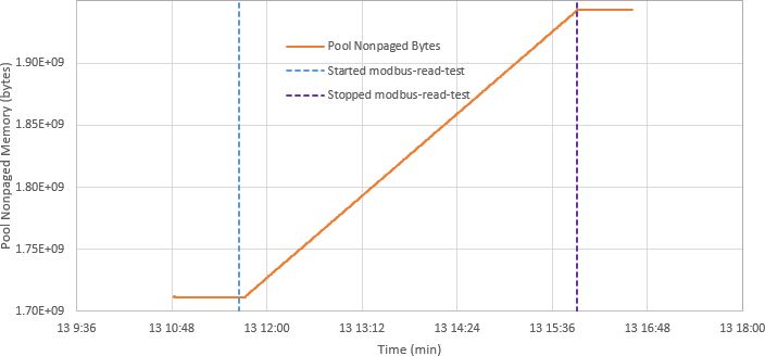 Short test showing use of memory over time of modbus-read-test.vi