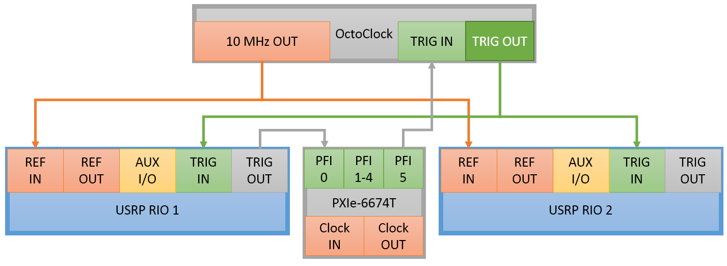 cabling for signal-based synchronization