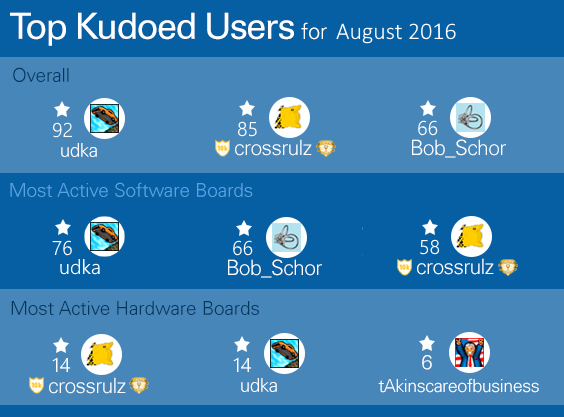 Top Kudoed Aug.png