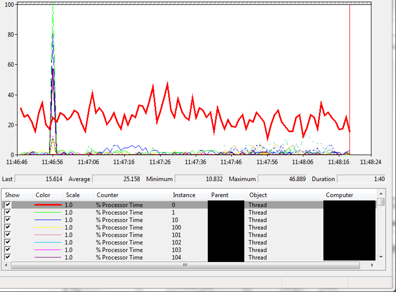 PerfMon Thread Processor Time.png