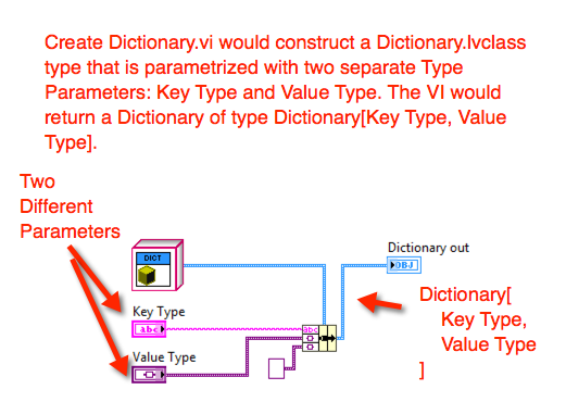 Type Parametrized Create Method for a Dictionary