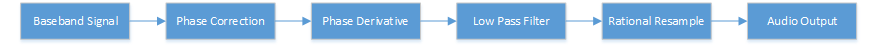 FM Demodulation Structure.png