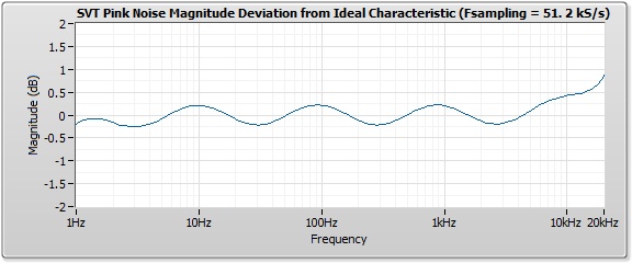 SVT Pink Noise Deviation.jpg