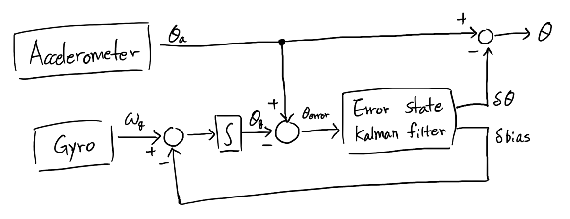 How use Indirect Kalman Filter output. - NI Community