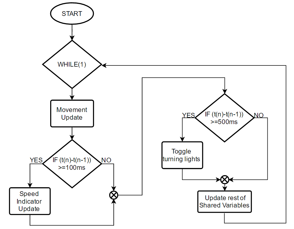Using LabVIEW and NI myRio to create a Robot Car WiFi controlled NI