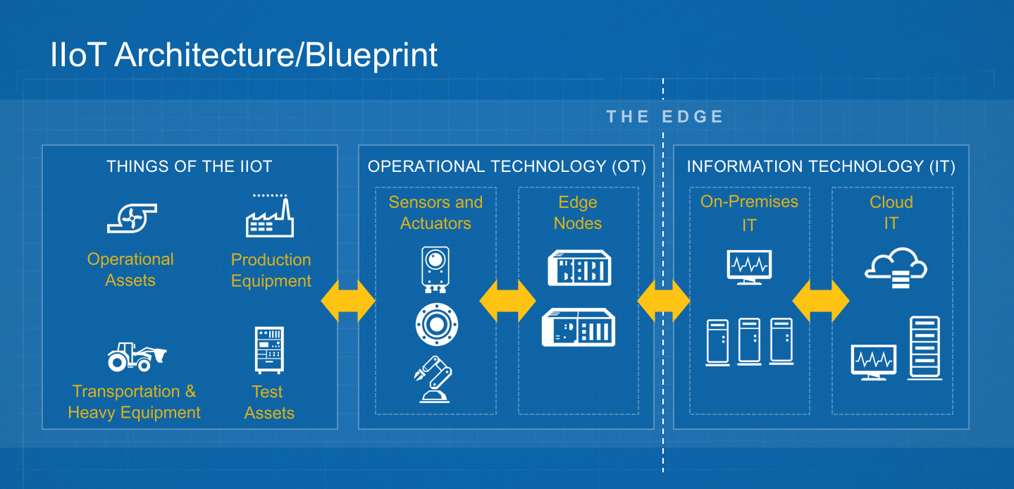 Промышленный интернет вещей это. Промышленный интернет вещей. Промышленный интернет вещей IOT. Архитектура интернета вещей. Интернет вещей в производстве.