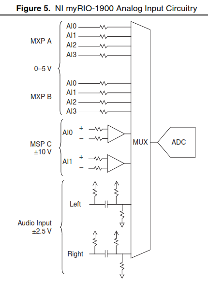 myRIO Analog Inputs