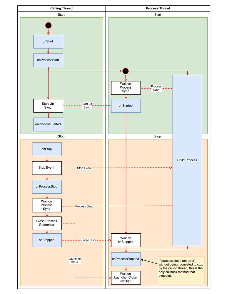 SMO Process Life Cycle.png