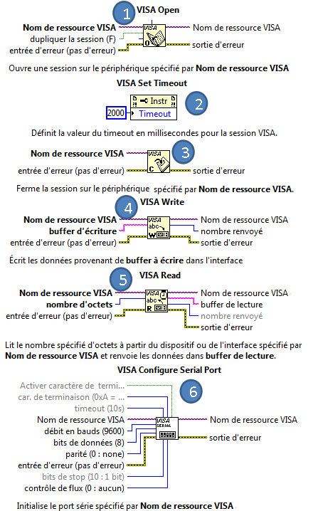 seulement 6 fonctions sont nécessaires pour écrire la très grande majorité des drivers.