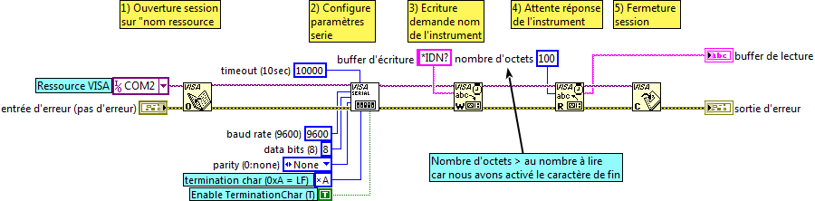 Figure 4.57– Exemple du pilotage d’un instrument série via VISA.