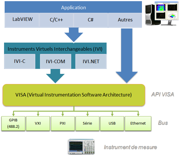 Les drivers LabVIEW plug&play et IVI s’appuient sur la puissante librairie VISA. VISA permet d’avoir des fonctions logiciels identiques quelle que soit la connexion (GPIB, Série, USB, Ethernet, etc.).