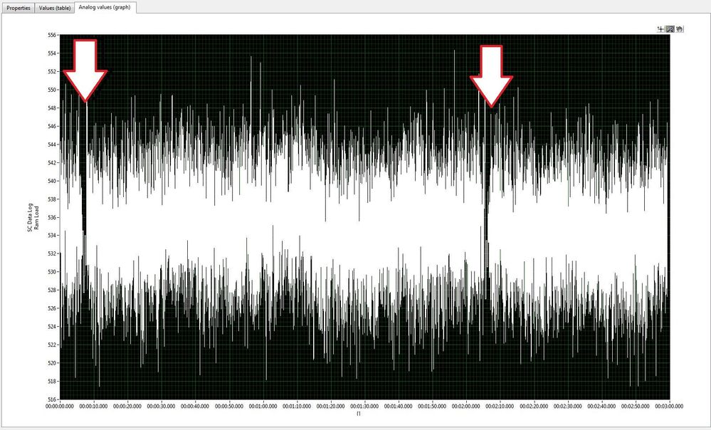 Arrows indicate data drops