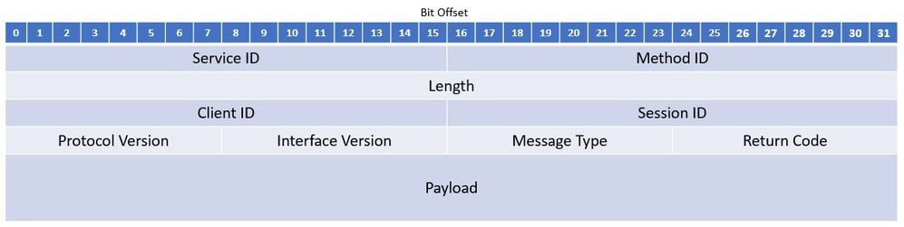 SOME/IP Message Format