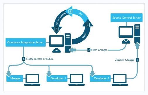 Continuous Integration Process