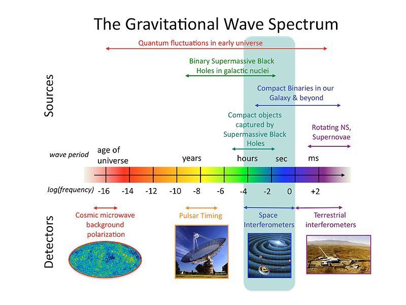 800px-The_Gravitational_wave_spectrum_Sources_and_Detectors