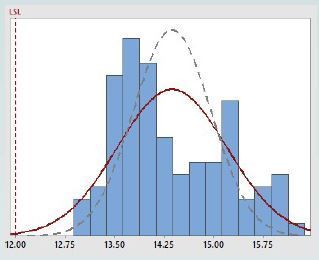 Histogram with standard distribution curve