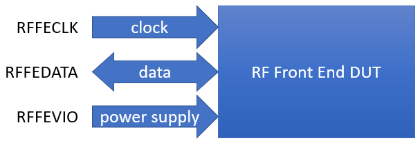 Block Diagram of a typical RFFE DUT test setup