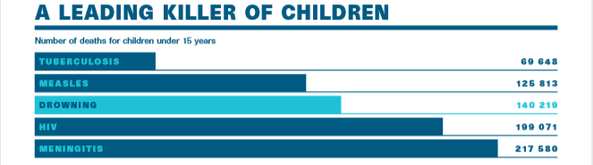 Figure 1 Statistics from WHO of global report on drowning