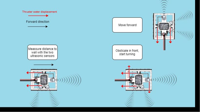 Figure 3. Navigation of AUV