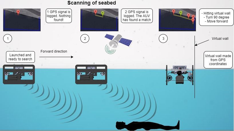 Figure 4. Logging GPS coordinates of sailing Route. Note the green pin in the google maps, this means “an object of interest” has been found. During test, the AUV should turn 90 degrees, and continue a bit forward, to indicate the virtual wall.