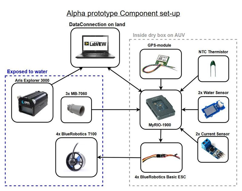 Figure 7. Component set-up