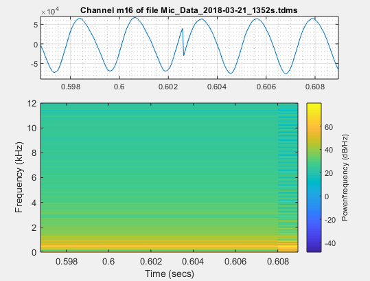 Missing data