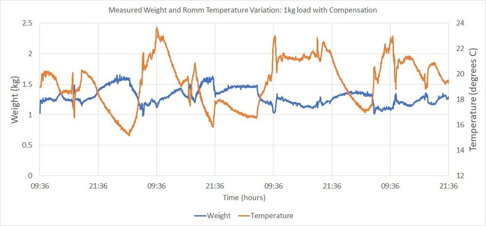 Figure 6: 1 kg load with temperature compensation