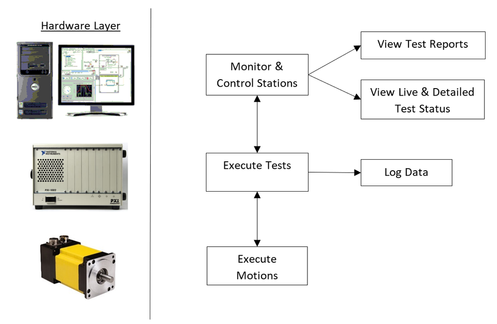 Figure 4 - Simplified Software Structure