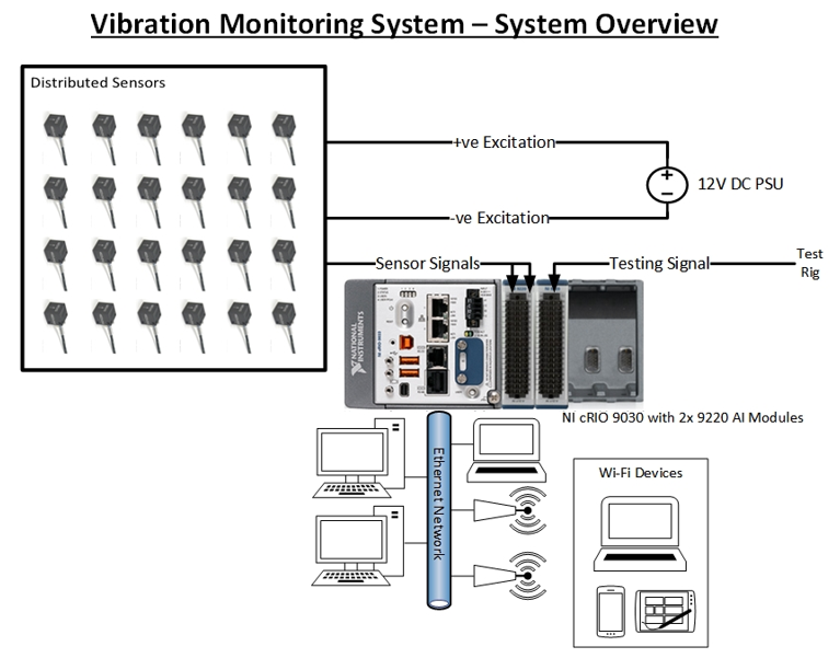 Figure 2 - System Overview