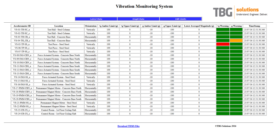 Figure 3 - Latest Data Screen (No Data used)