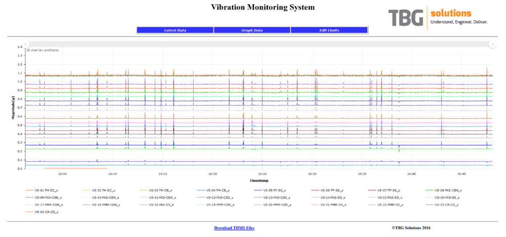 Figure 4 - Graph Data (Simulated Data on all channels)