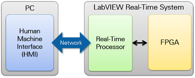 Embedded System Components